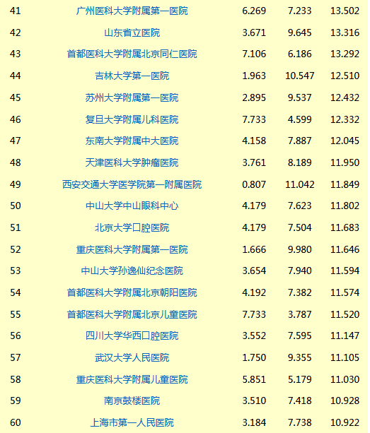 最新版中国医院排行榜发布