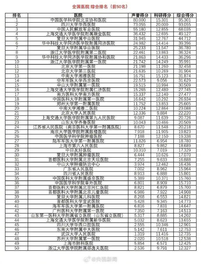 最新版中国医院排行榜发布