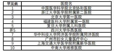 最新版中国医院排行榜发布