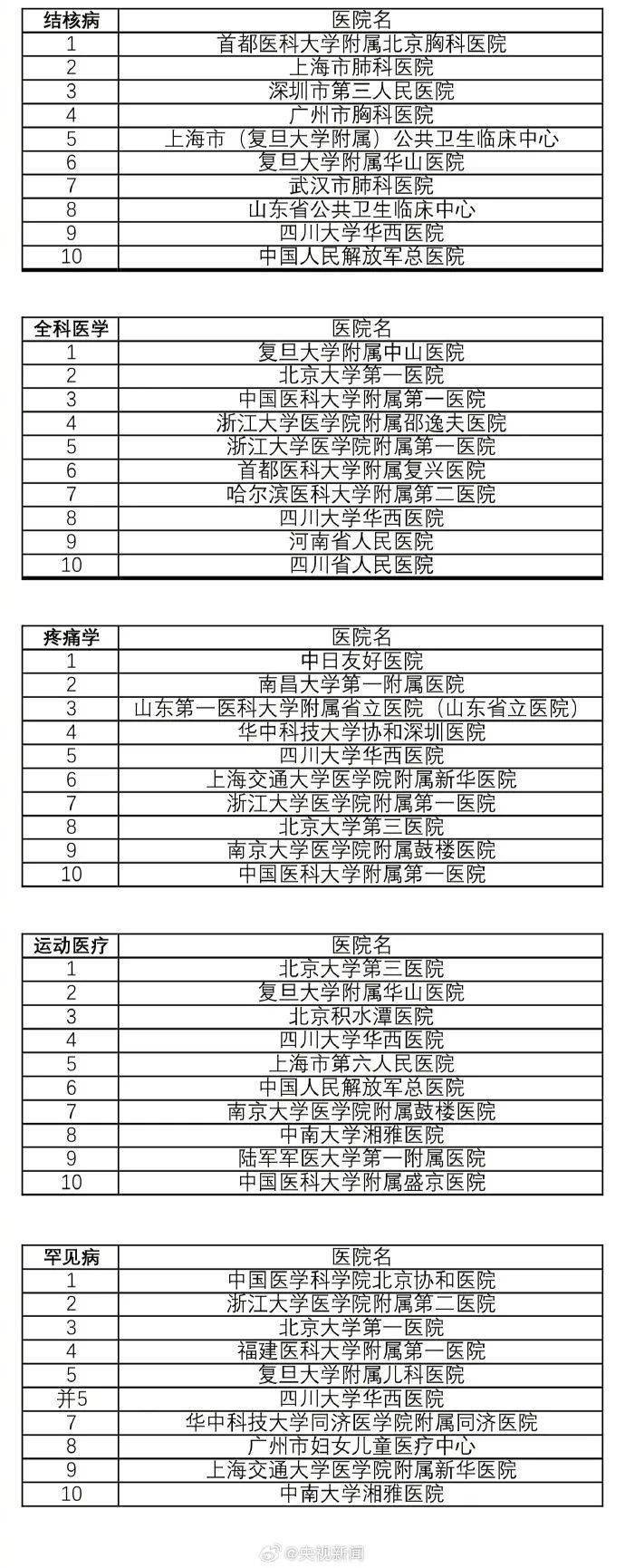 最新版中国医院排行榜发布