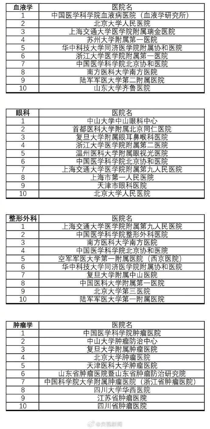 最新版中国医院排行榜发布