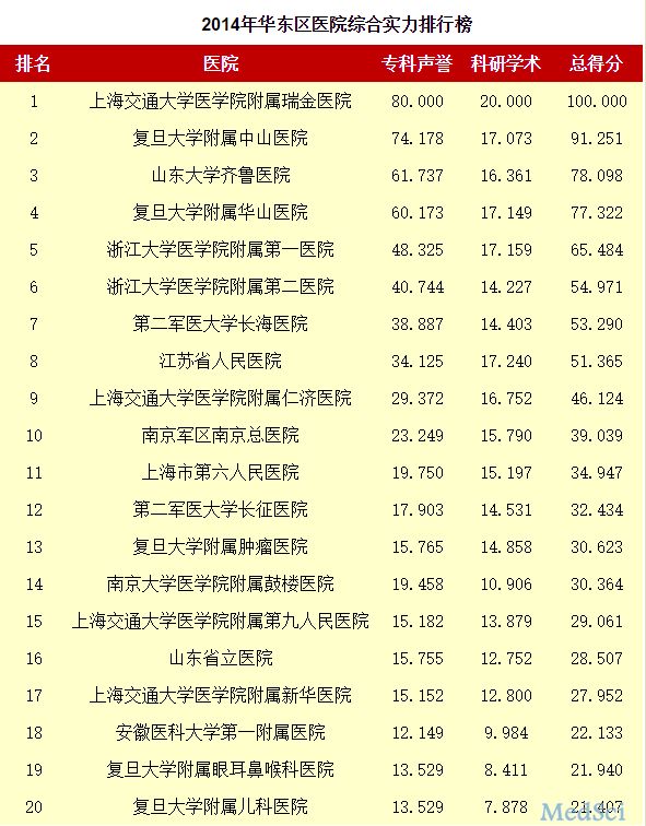 最新版中国医院排行榜发布