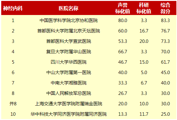 最新版中国医院排行榜发布