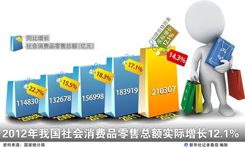 社会消费品零售总额连续3个月回升