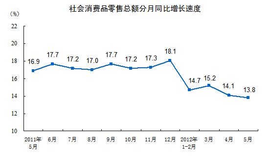 社会消费品零售总额连续3个月回升