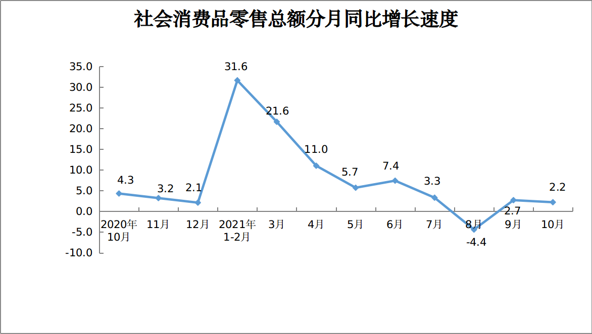 社会消费品零售总额连续3个月回升