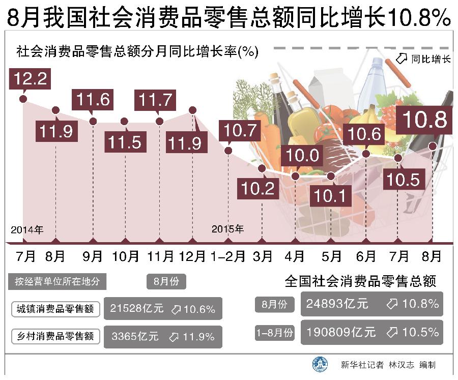 社会消费品零售总额连续3个月回升