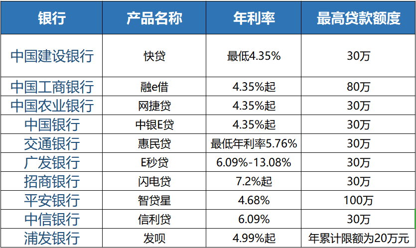 银行上演花式“抢”贷