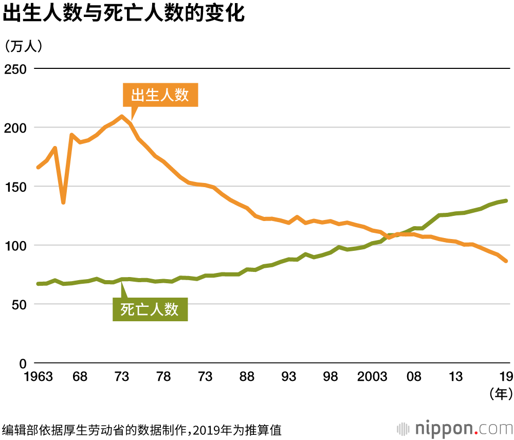 日本出生人数连续8年创新低