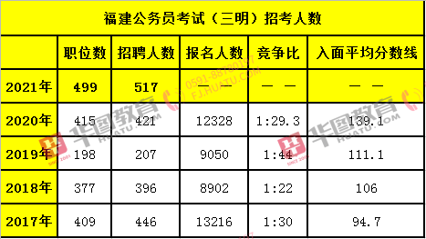 今年国考平均约77人竞争1岗位