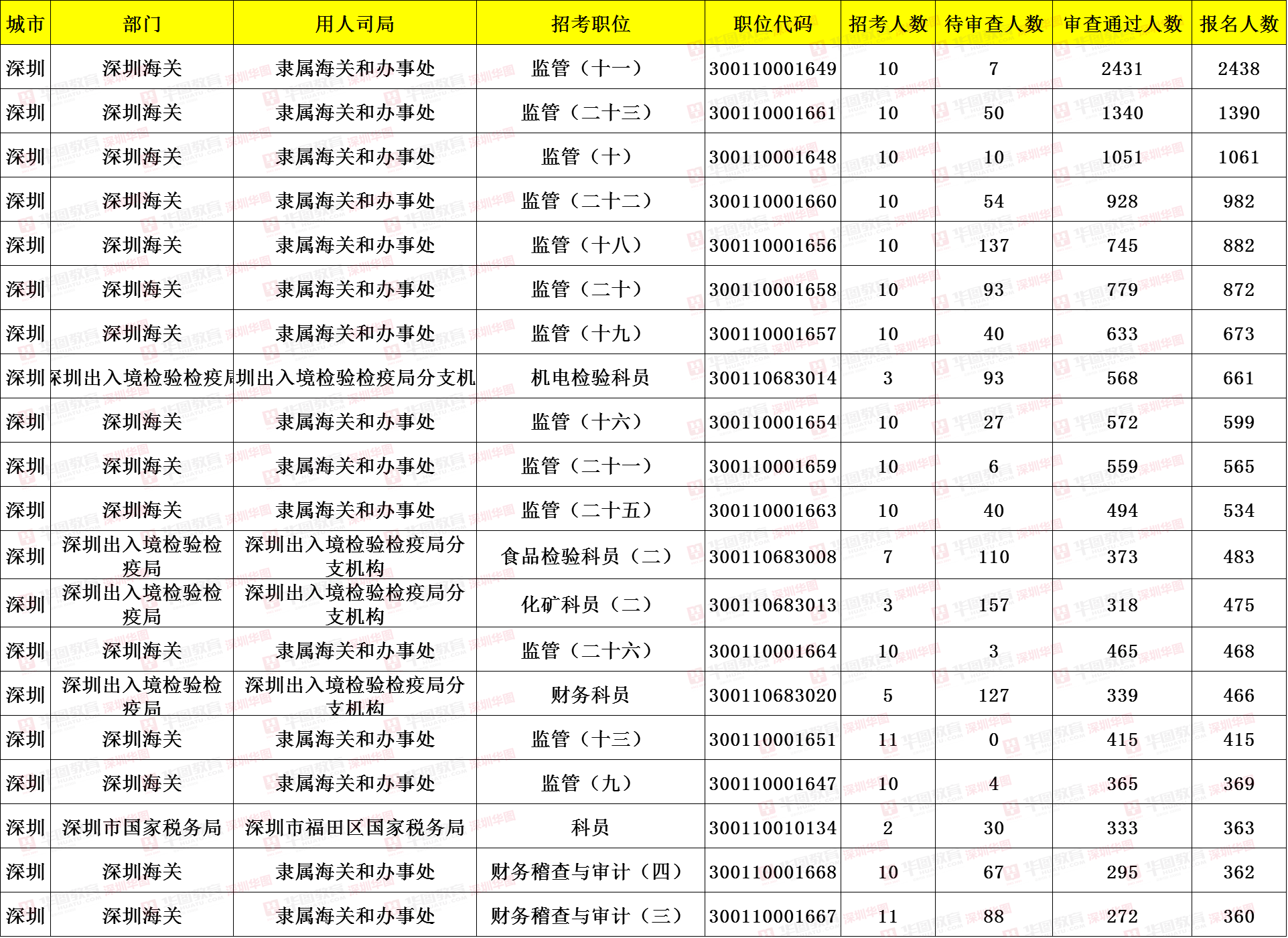 今年国考平均约77人竞争1岗位