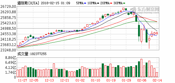 全球股市或创三年来最大单月涨幅