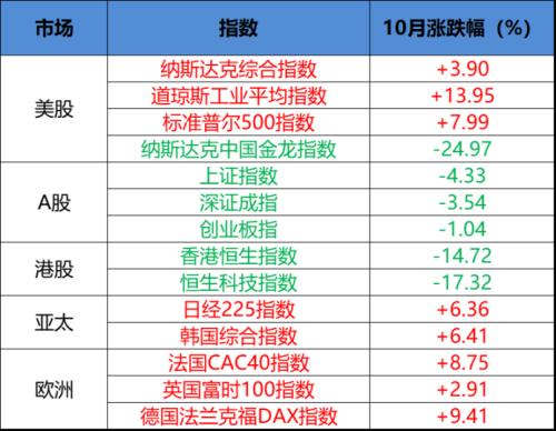 全球股市或创三年来最大单月涨幅