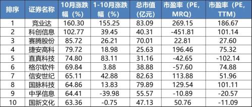 全球股市或创三年来最大单月涨幅