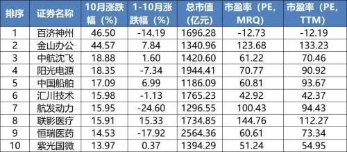 全球股市或创三年来最大单月涨幅