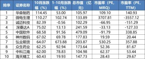 全球股市或创三年来最大单月涨幅