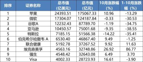 全球股市或创三年来最大单月涨幅