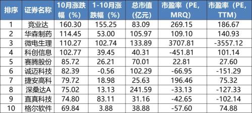 全球股市或创三年来最大单月涨幅