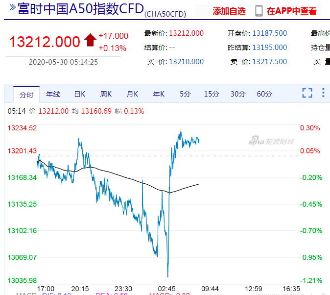 全球股市或创三年来最大单月涨幅