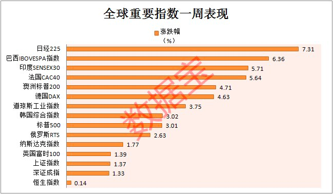 全球股市或创三年来最大单月涨幅