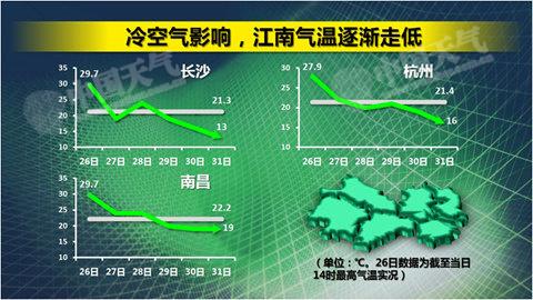 中东部气温震荡下滑