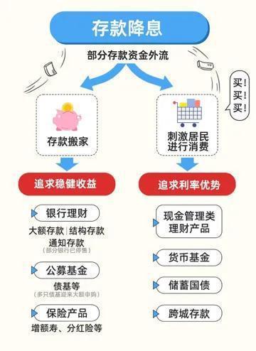 利率再次下调，居民储蓄该如何应对？