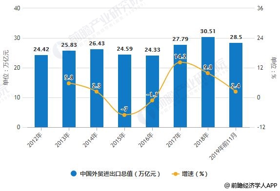 中国外贸向好发展