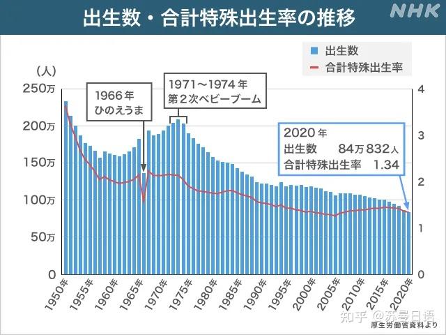 日本出生人数连续8年创新低