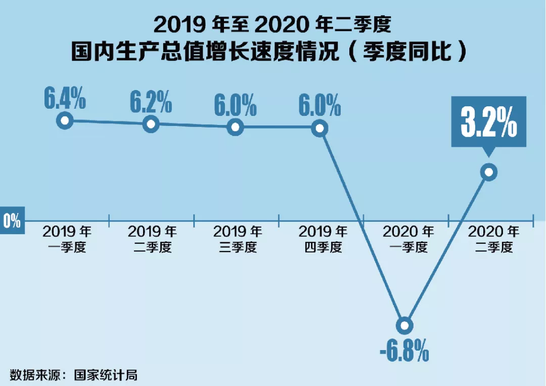 经济恢复向好态势