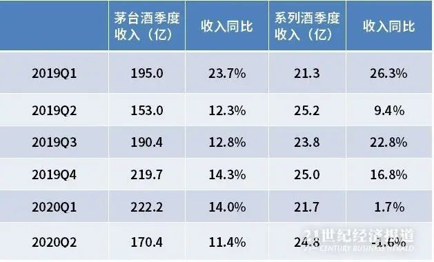 '/></p>
<p>除了酒类销售外，贵州茅台近年来还积极跨界，推出了茅台冰淇淋、酱香拿铁、酱香巧克力等产品。 作为重要平台，“i茅台”还负责相关产品的销售。  9月16日，在“茅小灵酒巧克力”发布会上，丁雄军提到，茅台作为中国传统品牌企业，必须保持年轻，增强企业活力，必须拥抱“Z时代”的年轻一代。 从“出圈”茅台冰淇淋，到“出圈”酱味拿铁，再到“官宣”酒夹心巧克力，这是茅台“穿新鞋、搭新鞋”的勇敢尝试。路，走一条美丽的路”。</p>
<p>在高营收、高利润的支撑下，11月20日晚间，贵州茅台发布奖励股东的特别股息预案，称公司拟向全体股东派发现金股息每股19.106元（含税）。 截至2023年9月30日，公司总股本约为12.56亿股，据此计算，计划现金<a href=