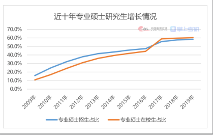 考研降温 “卷学历”不香了吗