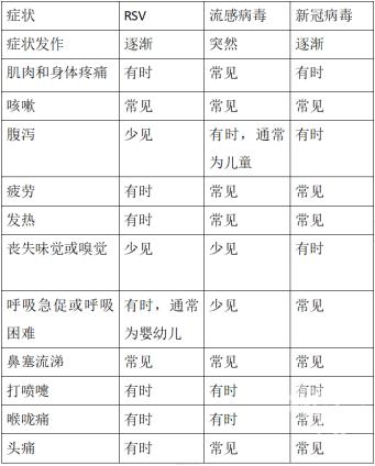 合胞病毒传染性约是流感2.5倍