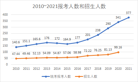 考研降温 “卷学历”不香了吗