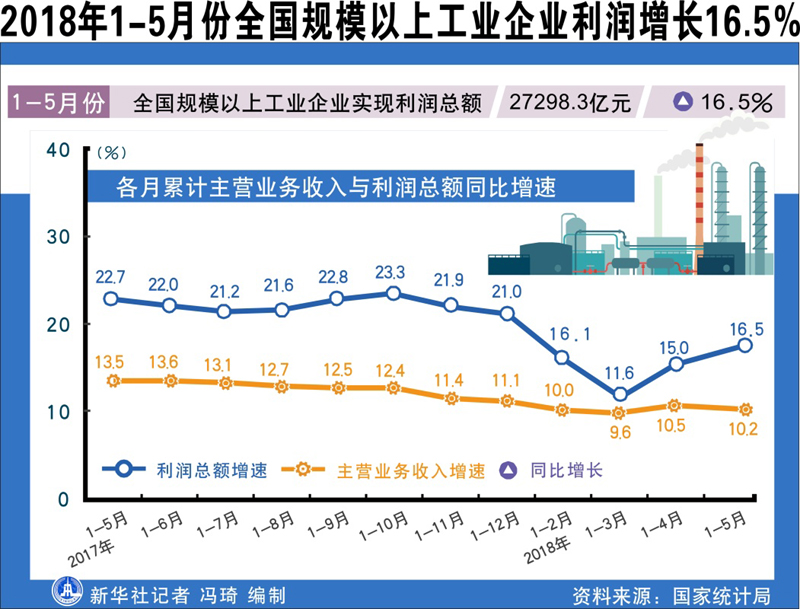 经济恢复向好态势