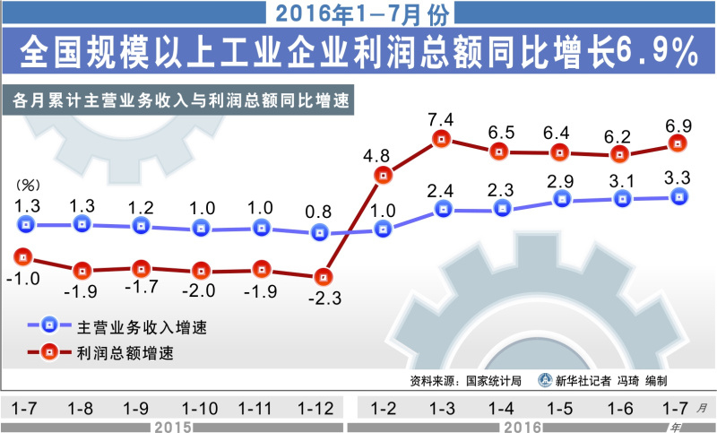 经济恢复向好态势