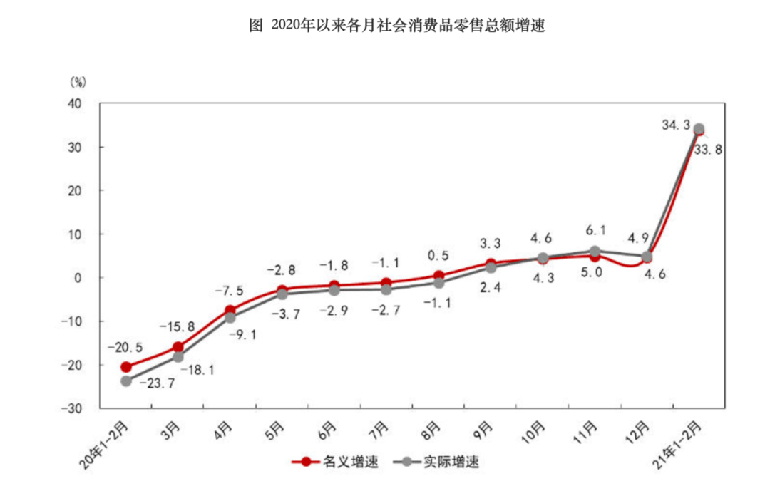 经济恢复向好态势