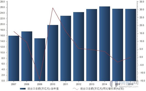 经济恢复向好态势