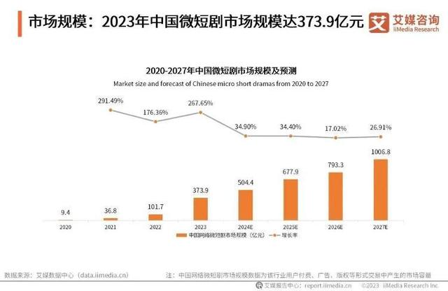 爆款短剧制作方否认8天收入过亿