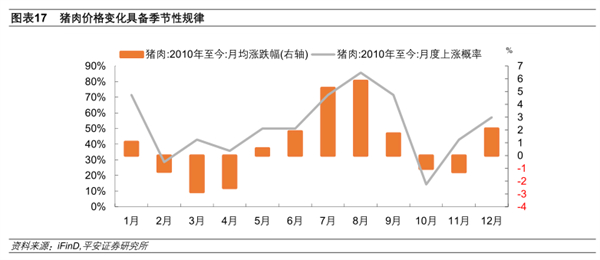 券商：猪价或仍处于区间震荡为主