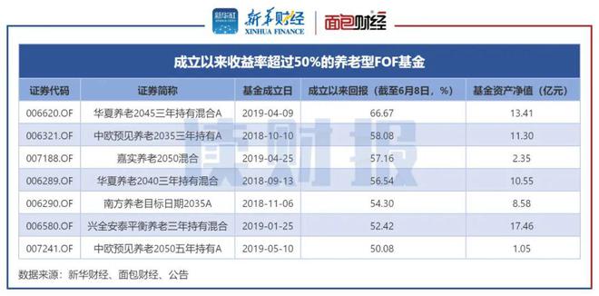 个人养老金落地一周年 你赚了吗