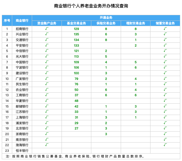 个人养老金落地一周年 你赚了吗