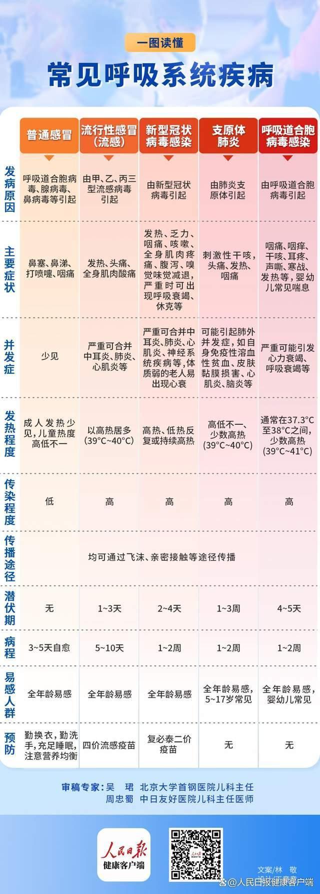 多种呼吸道病原体叠加 专家：上呼吸道感染无特效药